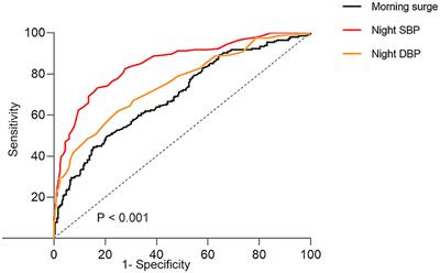 The Association of Morning Hypertension With Target Organ Damage in Patients With Chronic Kidney Disease and Hypertension